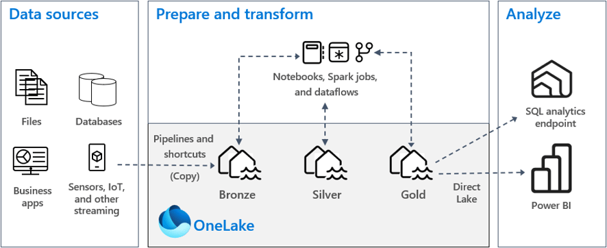 Microsoft OneLake-1