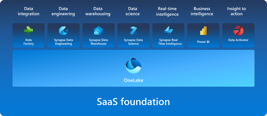 SaaS Foundation