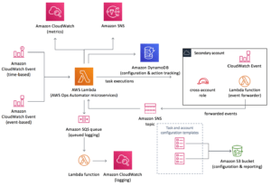 Right Sizing your Power BI Gateway on AWS to get more capacity